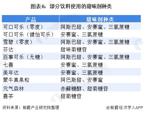 无糖可乐不能喝了？世卫组织将宣布阿斯巴甜“可能致癌”——甜味剂现状与未来发展前景